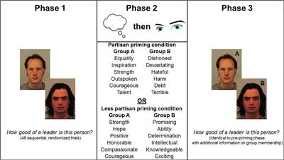 <mark class="highlighted">Social Transmission</mark> of Leadership Preference: Knowledge of Group Membership and Partisan Media Reporting Moderates Perceptions of Leadership Ability From Facial Cues to Competence and Dominance